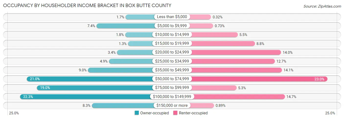 Occupancy by Householder Income Bracket in Box Butte County