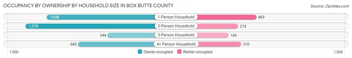 Occupancy by Ownership by Household Size in Box Butte County