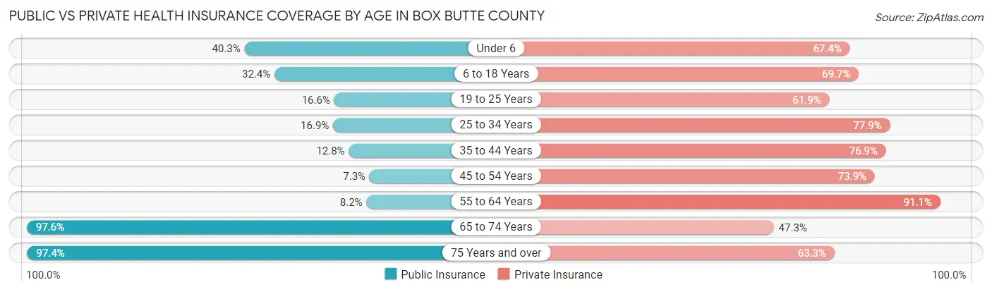 Public vs Private Health Insurance Coverage by Age in Box Butte County