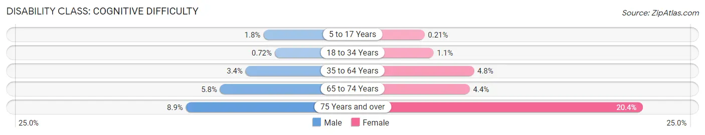 Disability in Custer County: <span>Cognitive Difficulty</span>