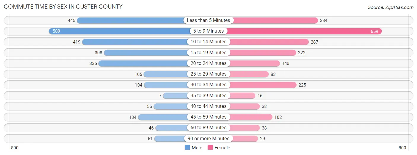 Commute Time by Sex in Custer County