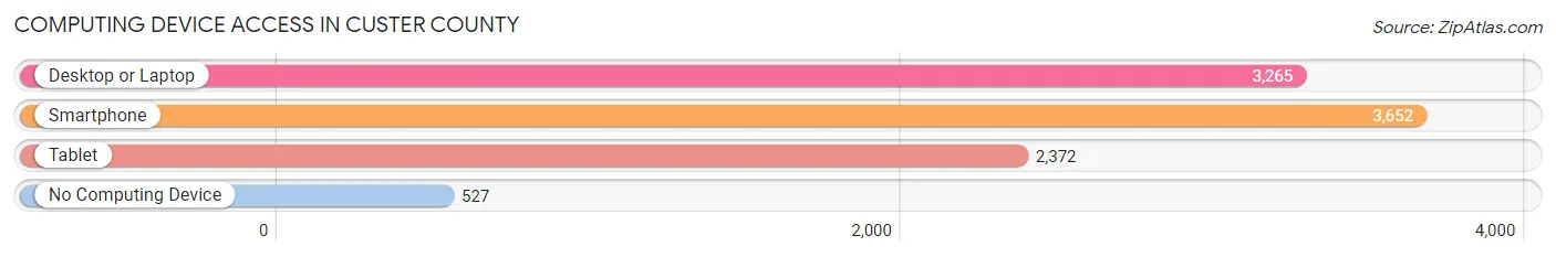 Computing Device Access in Custer County