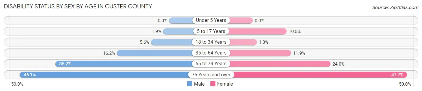 Disability Status by Sex by Age in Custer County