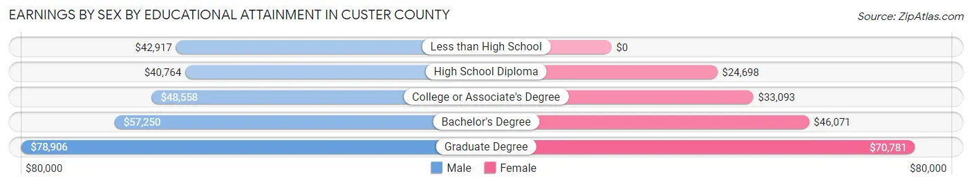 Earnings by Sex by Educational Attainment in Custer County