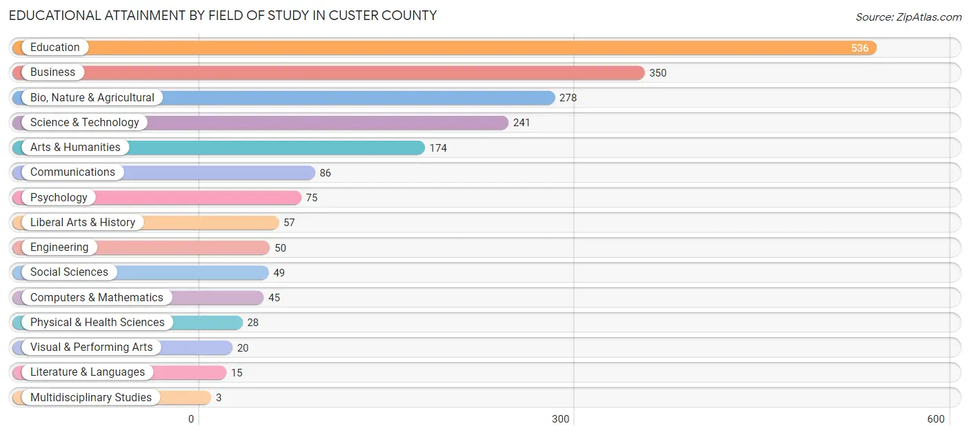 Educational Attainment by Field of Study in Custer County