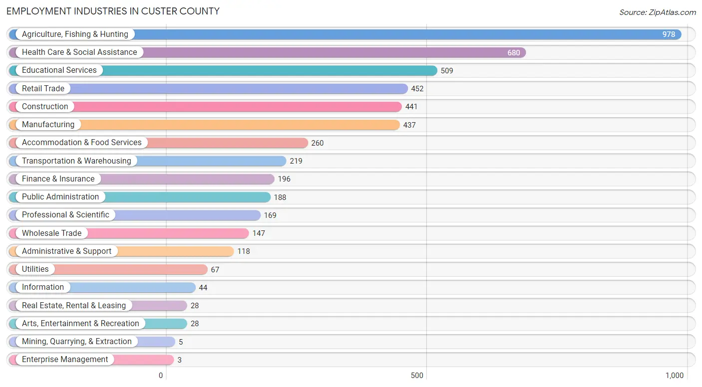 Employment Industries in Custer County