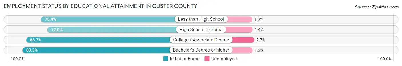 Employment Status by Educational Attainment in Custer County