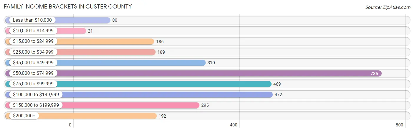 Family Income Brackets in Custer County