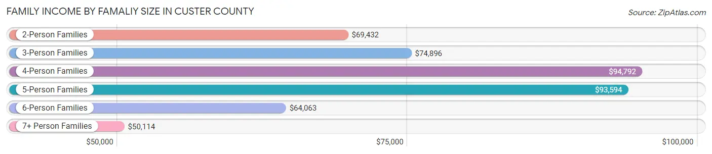 Family Income by Famaliy Size in Custer County