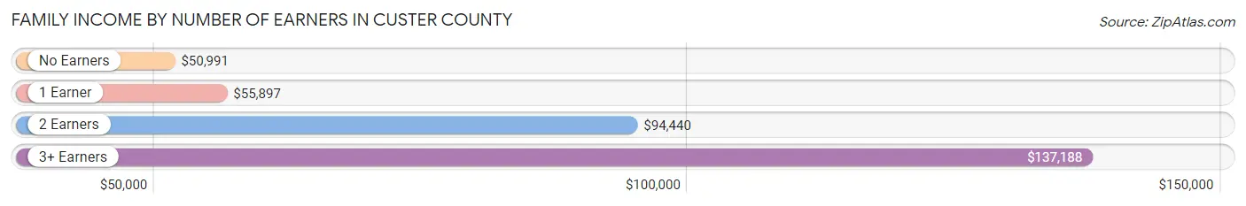 Family Income by Number of Earners in Custer County