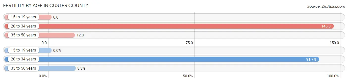 Female Fertility by Age in Custer County