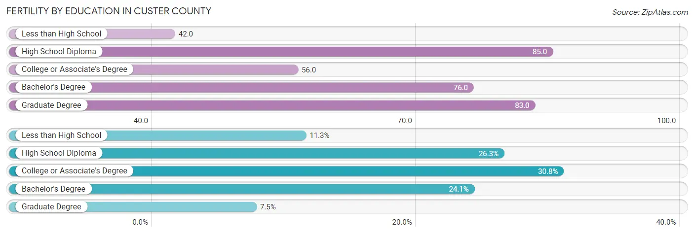 Female Fertility by Education Attainment in Custer County