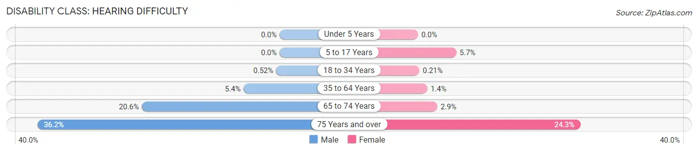 Disability in Custer County: <span>Hearing Difficulty</span>