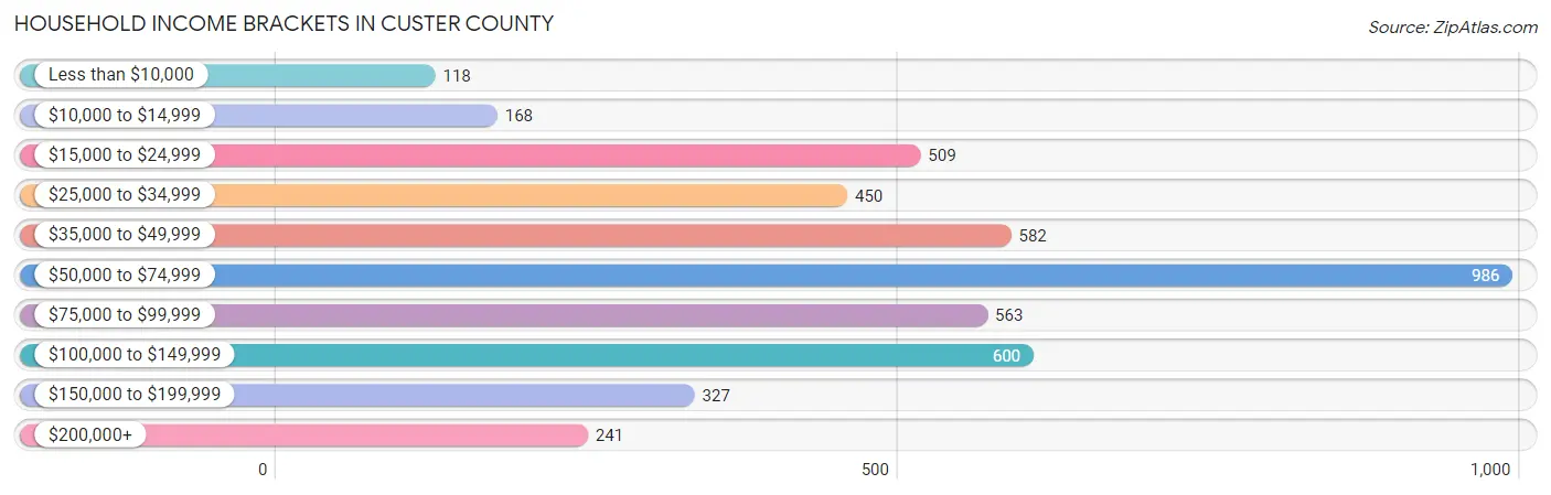 Household Income Brackets in Custer County