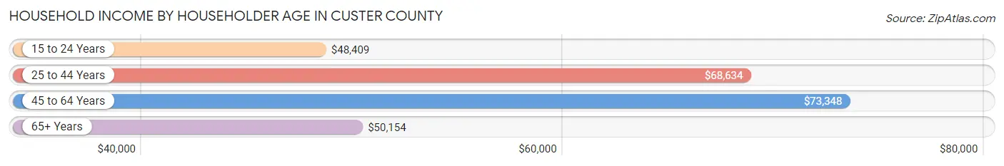 Household Income by Householder Age in Custer County