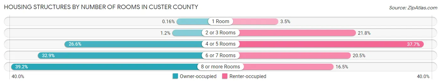 Housing Structures by Number of Rooms in Custer County