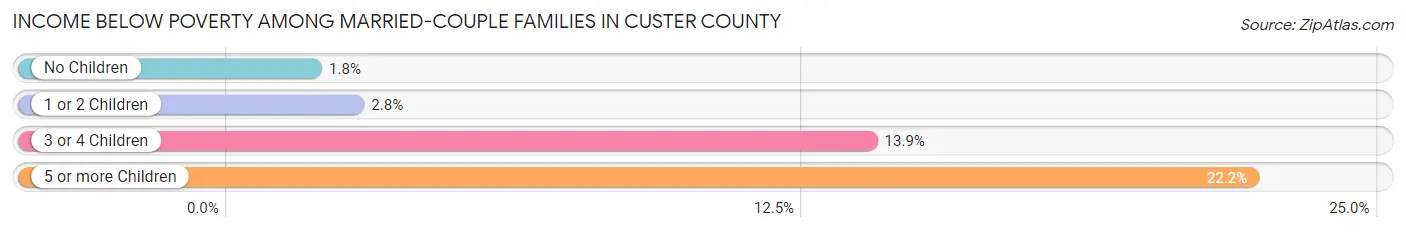 Income Below Poverty Among Married-Couple Families in Custer County