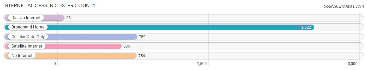 Internet Access in Custer County