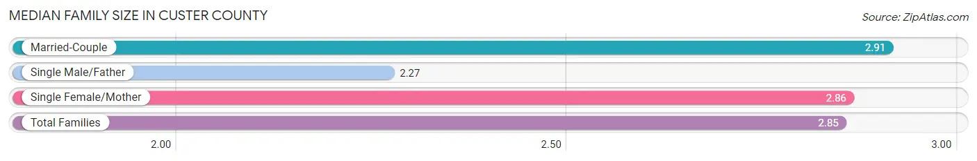 Median Family Size in Custer County