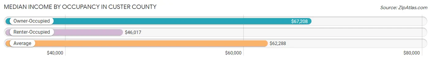 Median Income by Occupancy in Custer County