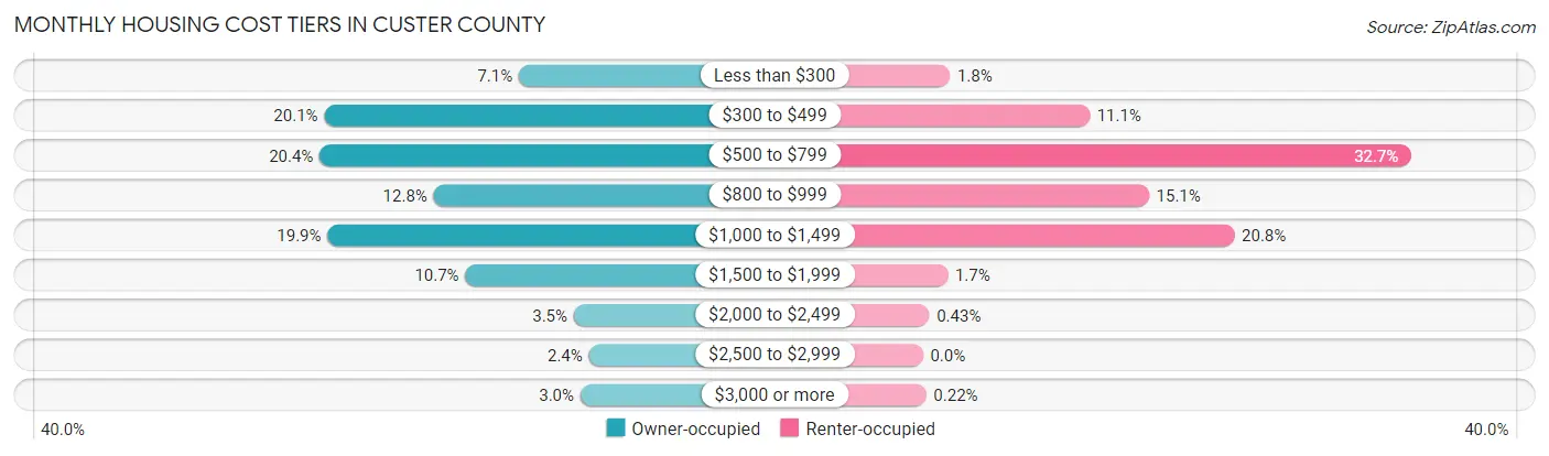 Monthly Housing Cost Tiers in Custer County