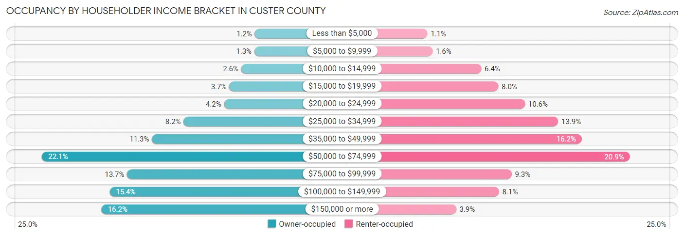 Occupancy by Householder Income Bracket in Custer County