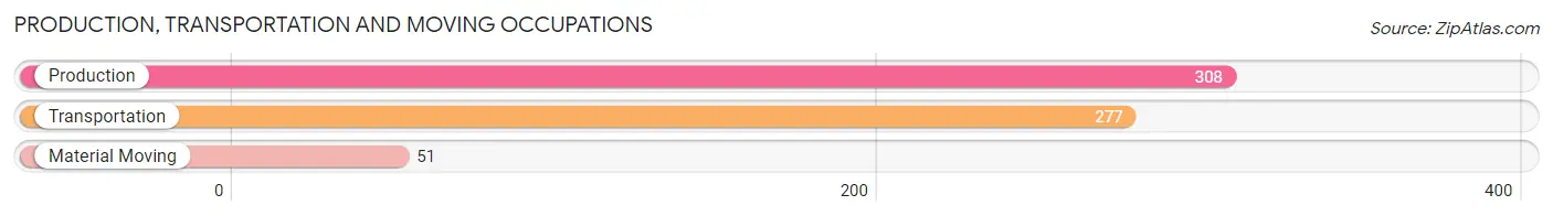 Production, Transportation and Moving Occupations in Custer County