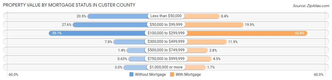 Property Value by Mortgage Status in Custer County
