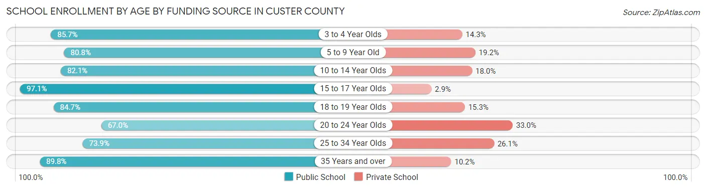 School Enrollment by Age by Funding Source in Custer County