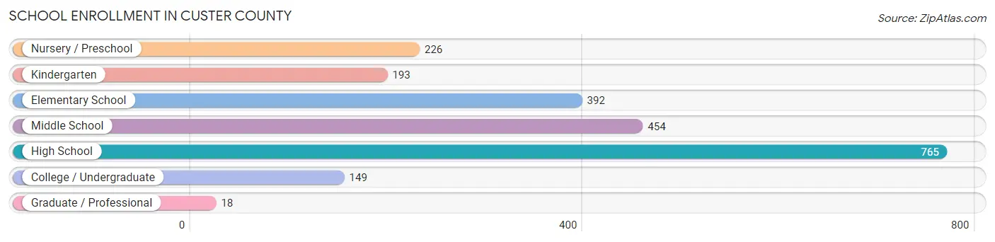 School Enrollment in Custer County