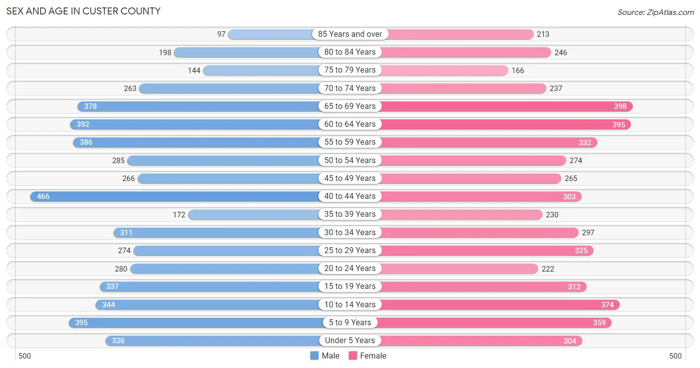 Sex and Age in Custer County