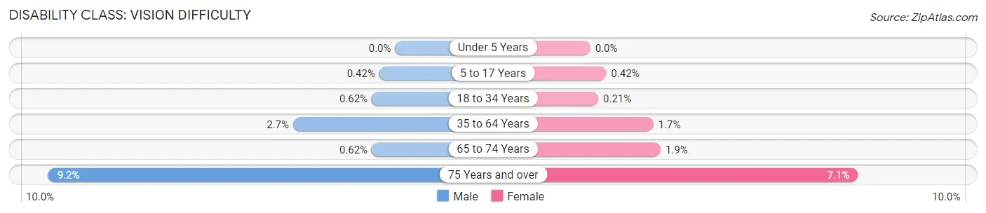 Disability in Custer County: <span>Vision Difficulty</span>