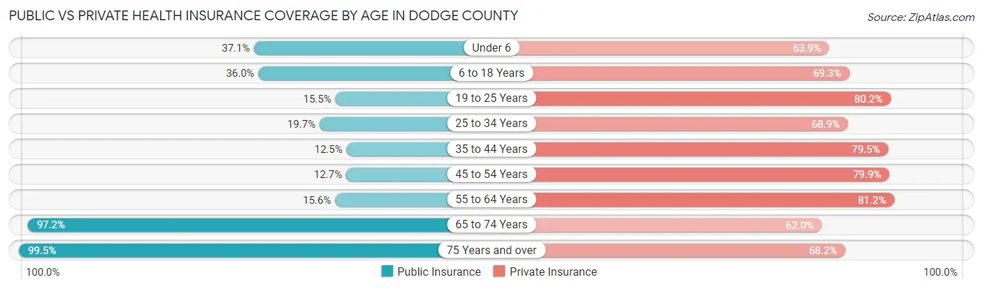 Public vs Private Health Insurance Coverage by Age in Dodge County