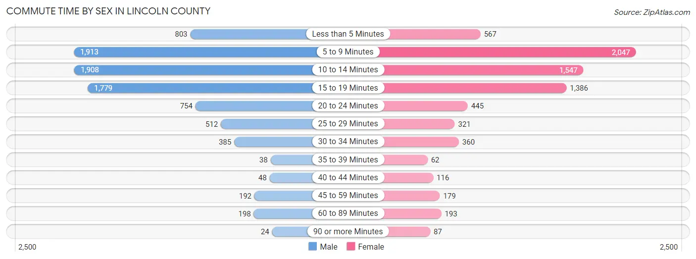 Commute Time by Sex in Lincoln County