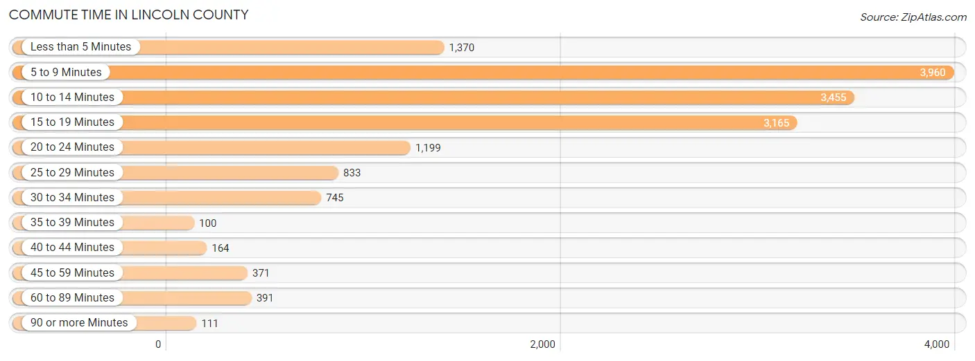 Commute Time in Lincoln County