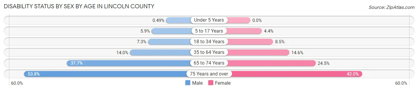 Disability Status by Sex by Age in Lincoln County