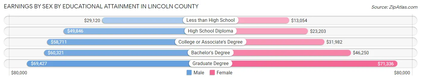 Earnings by Sex by Educational Attainment in Lincoln County