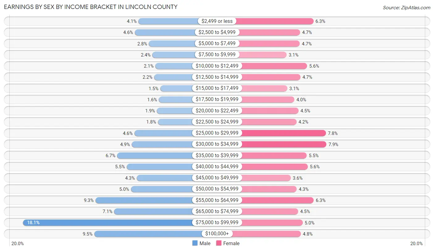Earnings by Sex by Income Bracket in Lincoln County