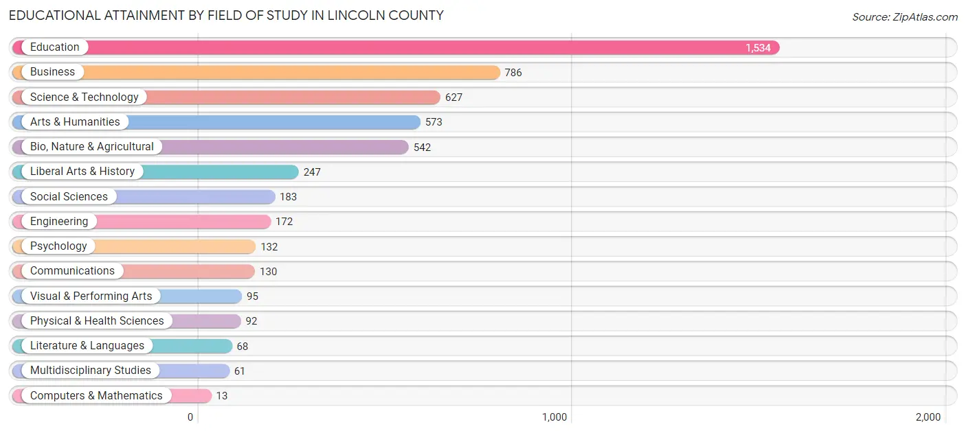 Educational Attainment by Field of Study in Lincoln County