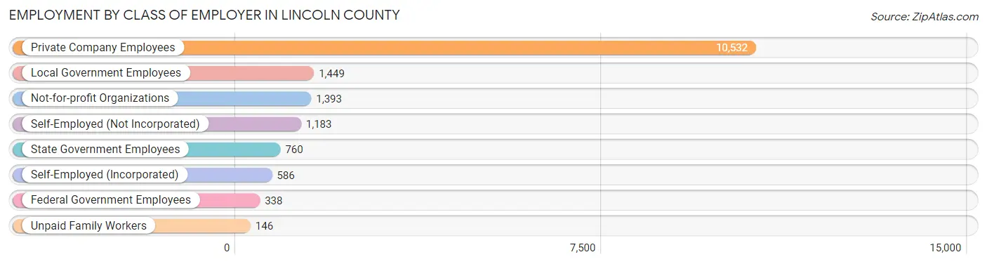 Employment by Class of Employer in Lincoln County