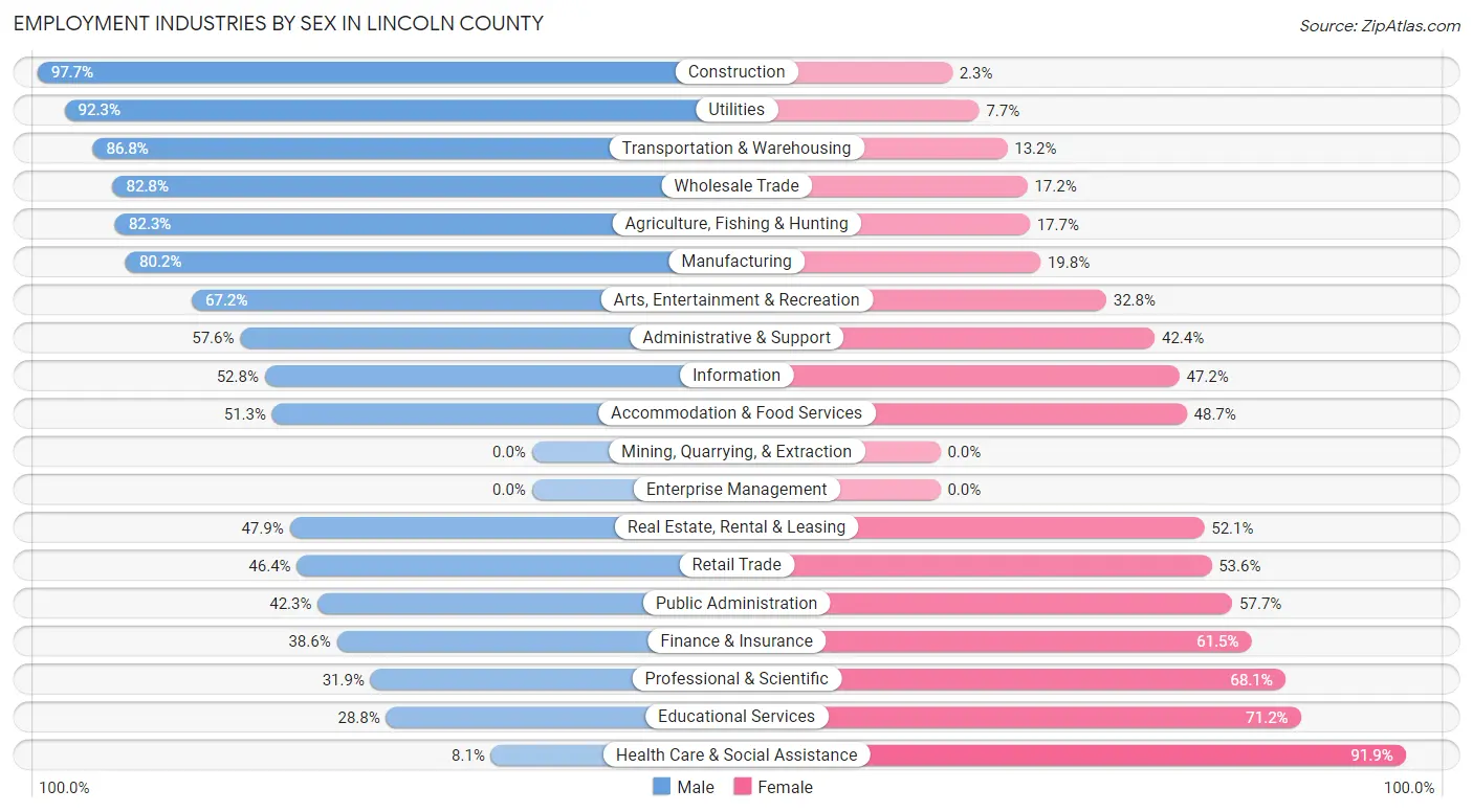 Employment Industries by Sex in Lincoln County