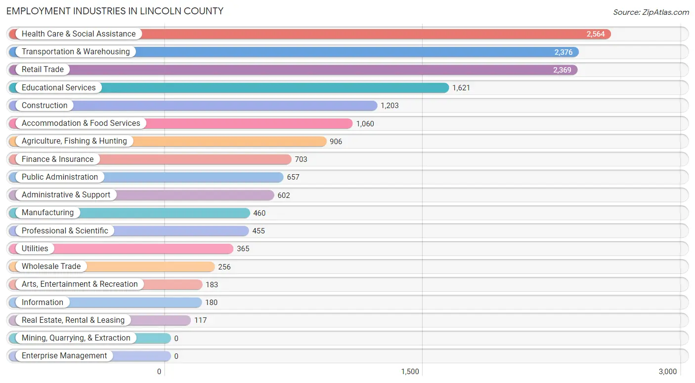 Employment Industries in Lincoln County