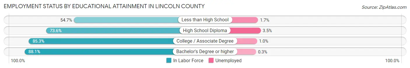 Employment Status by Educational Attainment in Lincoln County