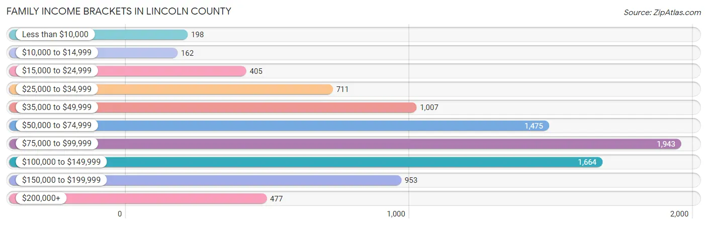 Family Income Brackets in Lincoln County