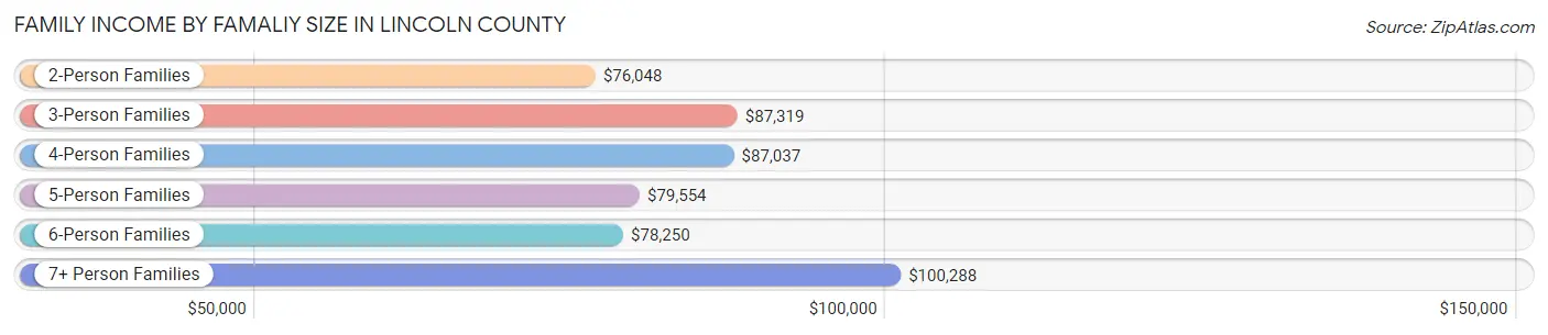 Family Income by Famaliy Size in Lincoln County