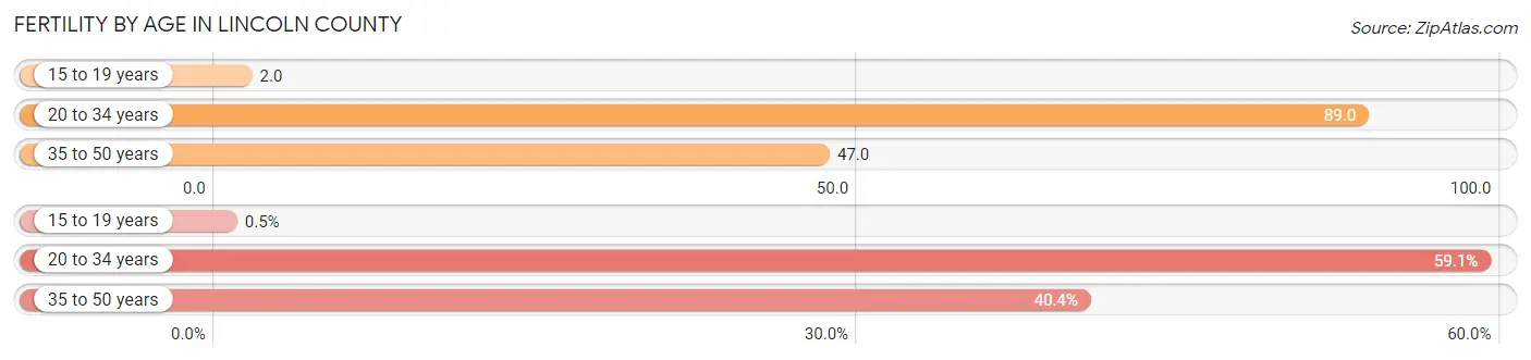 Female Fertility by Age in Lincoln County