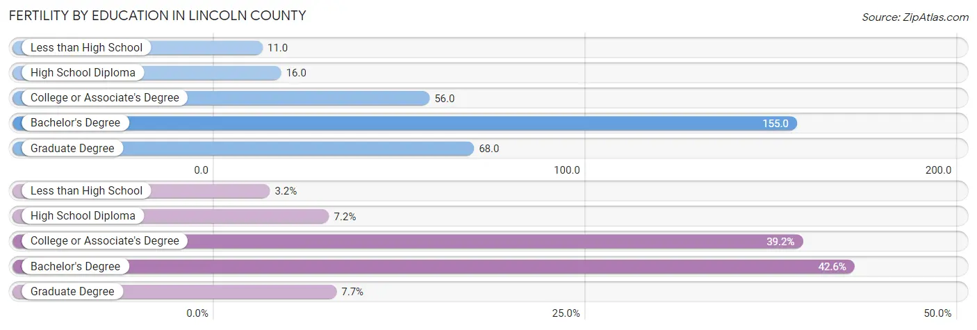 Female Fertility by Education Attainment in Lincoln County