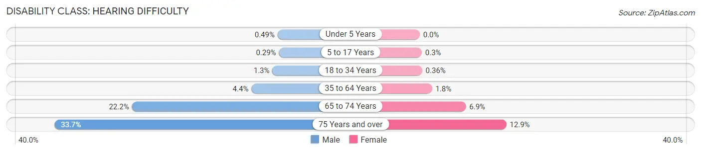 Disability in Lincoln County: <span>Hearing Difficulty</span>