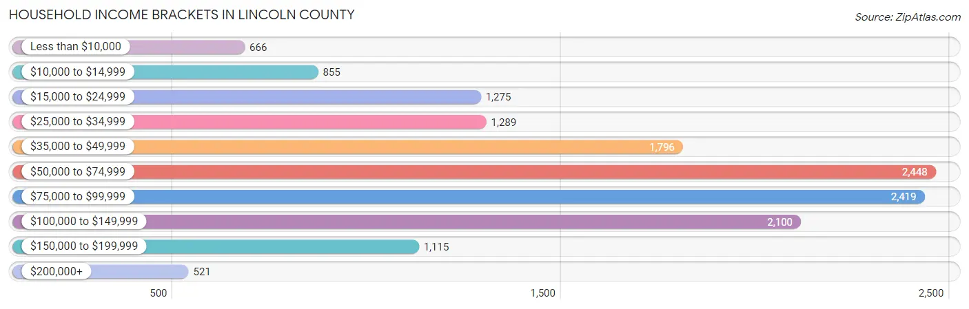 Household Income Brackets in Lincoln County