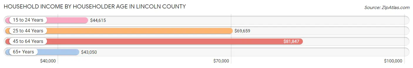 Household Income by Householder Age in Lincoln County